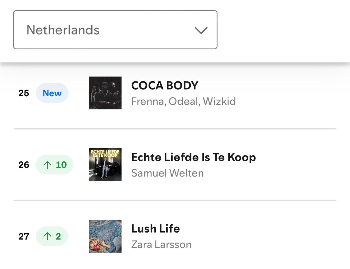 yobrxxzy's tweet photo. Frenna “Coca Body” ft. Wizkid &amp; Odeal debuts on Netherlands 🇳🇱 Spotify chart at #25 🆕 

— It recorded 92k streams in the region. https://t.co/ZmIqixLKay