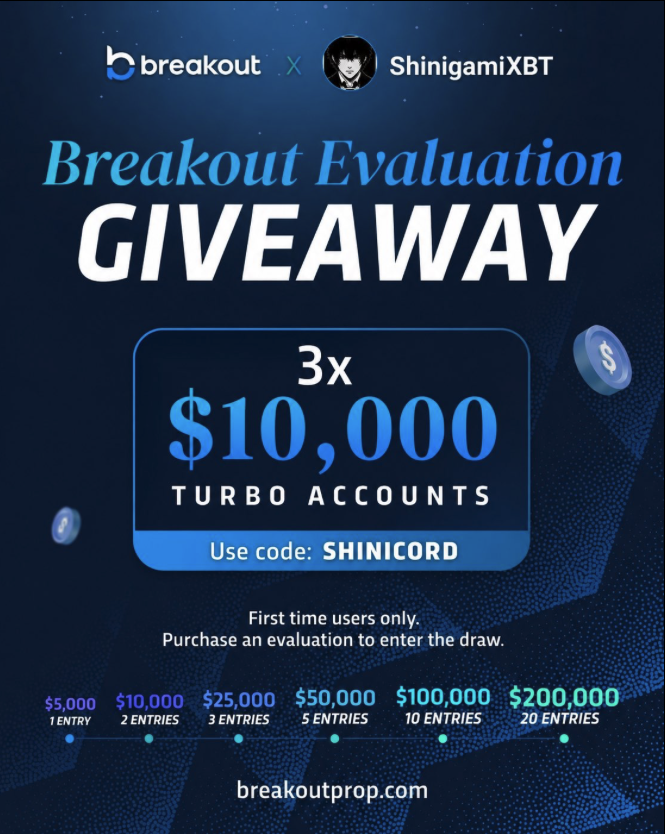 shinigamiXBT's tweet photo. partnered with @breakoutprop 

as told will be bacc to helping da community on a weekly basis 

giving out 3x 10k evaluations accounts to the people who like rt, share and tag 3 friends

use code 'SHINICORD' to get accounts which I can help y'all with :)) https://t.co/u2KZY1Coa1