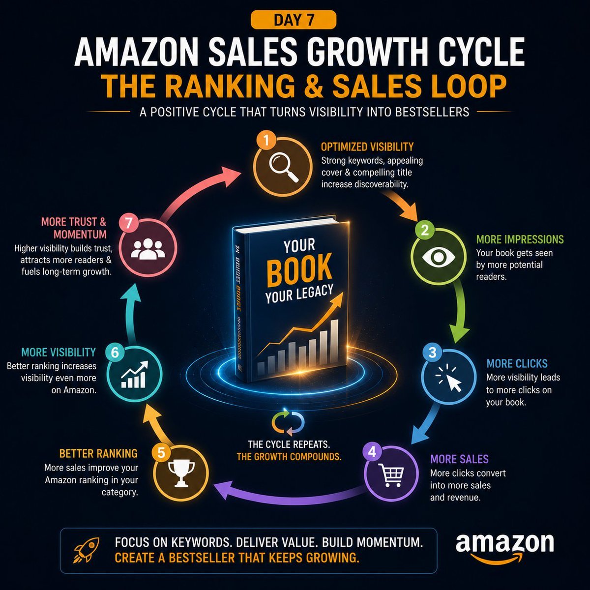 josephine_70787's tweet photo. 🚀 The Amazon sales cycle is simple: Visibility → Clicks → Sales → Rankings → More Visibility. Every sale builds momentum and moves your book closer to bestseller status.
Optimize your keywords, captivate readers with your cover, and let the growth compound. 📚🔥
#BookMarket https://t.co/7RefIUIYS7