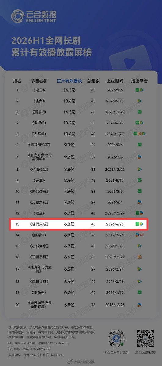 sweetestallen's tweet photo. Also congratulations #FateChoosesYou 🎉

The drama ranked on TOP 13 Yunhe Data’s Long-Tail Dramas for the 1st half of 2026, with a total 680 million views!

A true plot twist that no one expected, our ancestors entered TOP 15 👏🏻❤️

#RenJialun #WangHerun https://t.co/uDP4zS5gZW