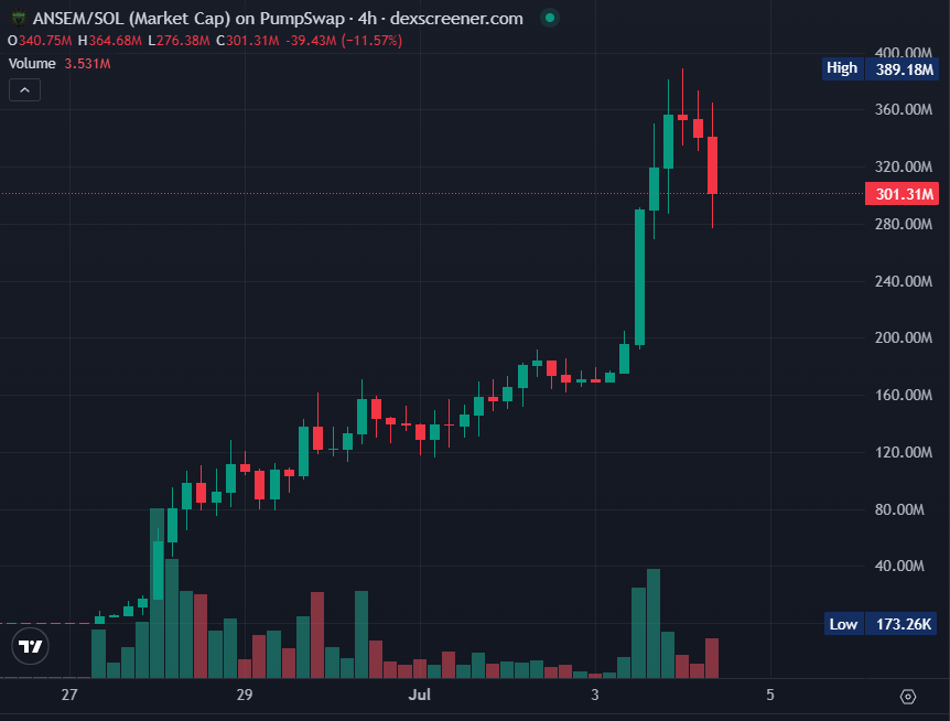 the_bag_worker's tweet photo. The first big dip on $ANSEM is happening right now

Nice opportunity for anyone that's still sidelined

Remember, this is going to a billion MINIMUM

Just relax, and buy every dip https://t.co/YSFrxKbLsi