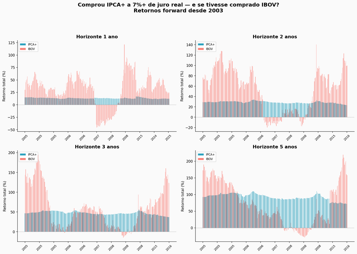 opapoeconomico's tweet photo. Quando o IPCA+ paga 7%+ de juro real, deveria comprar Ibovespa?

Fiz o estudo. 305 janelas semanais desde 2003 onde a NTN-B pagou 7% ou mais. Em cada uma, comparei: e se tivesse comprado IBOV no mesmo dia?

Resultado:

1 ano depois: IBOV ganhou em 81% dos casos. Retorno médio +30,7% vs +13,3% do IPCA+.

2 anos: IBOV ganhou em 67%. Retorno médio +52,5% vs +28,8%.

3 anos: empate técnico. IBOV ganhou em 53%. +57,7% vs +47,3%.

5 anos: IPCA+ virou o jogo. Ganhou em 65% dos casos. +92,5% vs +71,9%.

O padrão é claro: quando o IPCA+ bate 7%+, o Brasil tá em estresse. A bolsa tá barata. E quem comprou bolsa no pânico surfou o rali de recuperação — especialmente nos primeiros 12 meses.

Mas quem tinha estômago pra comprar IBOV em 2008 ou 2015? A maioria não. O IPCA+ é o ativo de quem dorme tranquilo. Retorno previsível, garantido pelo Tesouro.

O tradeoff real é esse: IBOV dá mais retorno no curto prazo, mas exige timing e tolerância a drawdown. IPCA+ é a aposta de quem não quer depender de timing.

Hoje o IPCA+ paga entre 7,6% e 8,5%. A janela tá aberta. A pergunta não é "IPCA+ ou Ibovespa". É "quanto de cada".