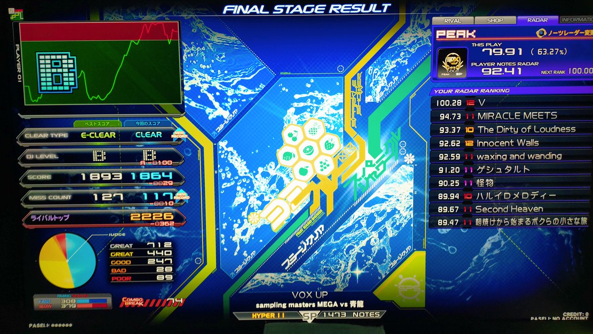 SecondaryTom's tweet photo. ✩11 クリア更新1曲
・VOX UP
最初の方ガチ押ししようとしてめっちゃ下手😅

✩11 クリア1曲
・With You
この曲クセになる(譜面じゃなくて)

EASYクリア以上400曲超えました！(EASYは18曲)
ノマゲ以上で超えたい所😖 https://t.co/u9luS9nrkK