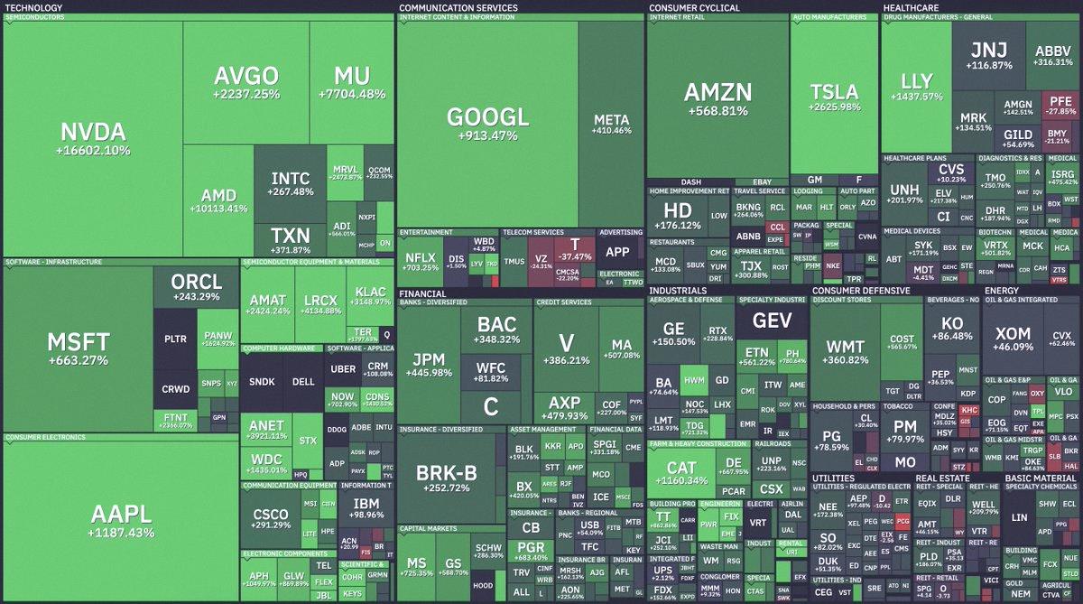 onorintaro's tweet photo. 過去10年でS&amp;P500で最も好調だった銘柄をまとめてみた📊

エヌビディア $NVDA +16,602%🟢
AMD $AMD +10,113%🟢
マイクロン $MU +7,704%🟢
コンフォート・システムズ $FIX +5,263%🟢
ラムリサーチ $LRCX +4,135%🟢
アリスタネットワークス $ANET +3,921%🟢
シーゲイト $STX +3,313%🟢
KLAコー https://t.co/2BaLxRQAw8