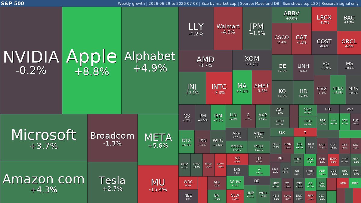 mavefund's tweet photo. 📊 Weekly #SP500 update | Jun 29-Jul 3 | #SPY +2.2%
🚀#AXON #AxonEnterprise +28%
🚀#MRNA #Moderna +18%
🚀#GPC #GenuineParts +14%
🚀#APD #AirProducts +13%
🔻#TER #Teradyne -16%
🔻#MU #MicronTechnology -15%
🔻#GLW #Corning -12%
🔻#IRM #IronMountain -12%
https://t.co/4quCwo37yY https://t.co/ZJ0LdDEpLO