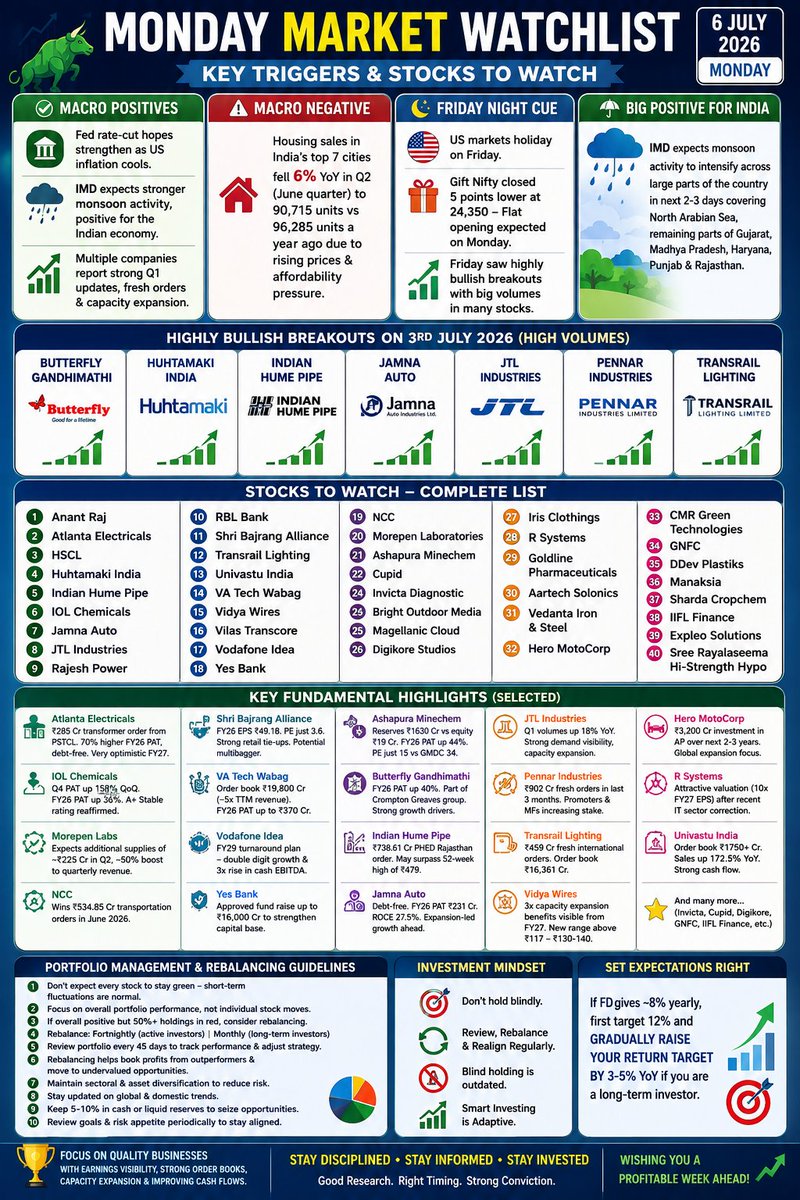 Er_Vpin's tweet photo. 🚨 MONDAY MARKET WATCHLIST | 
                Q1 FY27 THEMES 📈🔥

The market enters the new week with strong stock-specific momentum despite a mixed macro backdrop.

🟢 Positive Triggers
✅ Fed rate-cut hopes strengthen as US inflation cools.
✅ IMD expects stronger monsoon activity, a positive for the Indian economy.
✅ Several companies reported strong Q1 business updates, fresh orders and capacity expansion.

🔴 Watch
🏠 Housing sales in India's top 7 cities fell 6% YoY, signalling near-term pressure on the real estate sector.

🔥 High-Volume Breakout Stocks

• Butterfly Gandhimathi
• Huhtamaki India
• Indian Hume Pipe
• Jamna Auto
• JTL Industries
• Pennar Industries
• Transrail Lighting

📊 Stocks on Radar

• Anant Raj
• Atlanta Electricals
• HSCL
• Huhtamaki India
• Indian Hume Pipe
• IOL Chemicals
• Jamna Auto
• JTL Industries
• Rajesh Power
• RBL Bank
• Shri Bajrang Alliance
• Transrail Lighting
• Univastu India
• VA Tech Wabag
• Vidya Wires
• Vilas Transcore
• Vodafone Idea
• Yes Bank
• NCC
• Morepen Laboratories
• Ashapura Minechem
• Cupid
• Invicta Diagnostic
• Bright Outdoor Media
• Magellanic Cloud
• Digikore Studios
• Iris Clothings
• R Systems
• Goldline Pharmaceuticals
• Aartech Solonics
• Vedanta Iron & Steel
• Hero MotoCorp
• CMR Green Technologies
• GNFC
• DDev Plastiks
• Manaksia
• Sharda Cropchem
• IIFL Finance
• Expleo Solutions
• Sree Rayalaseema Hi-Strength Hypo

💡 Investment Strategy
✔️ Focus on companies with strong earnings, robust order books, improving cash flows and capacity expansion.
✔️ Review & rebalance your portfolio regularly.
✔️ Keep 5–10% cash ready to deploy during market corrections.

🎯 Themes to Watch:

 Infrastructure 
 Water 
 Capital Goods 
 Auto Ancillaries 
 Packaging 
 Specialty Chemicals 
 Pharma 
 Diagnostics 
 AI/IT 
 Power Equipment 
 Metals

Follow @Er_Vpin

#StockMarket #Nifty #Sensex #Investing #SmallCap #MidCap #SwingTrading #ValueInvesting #Q1FY27