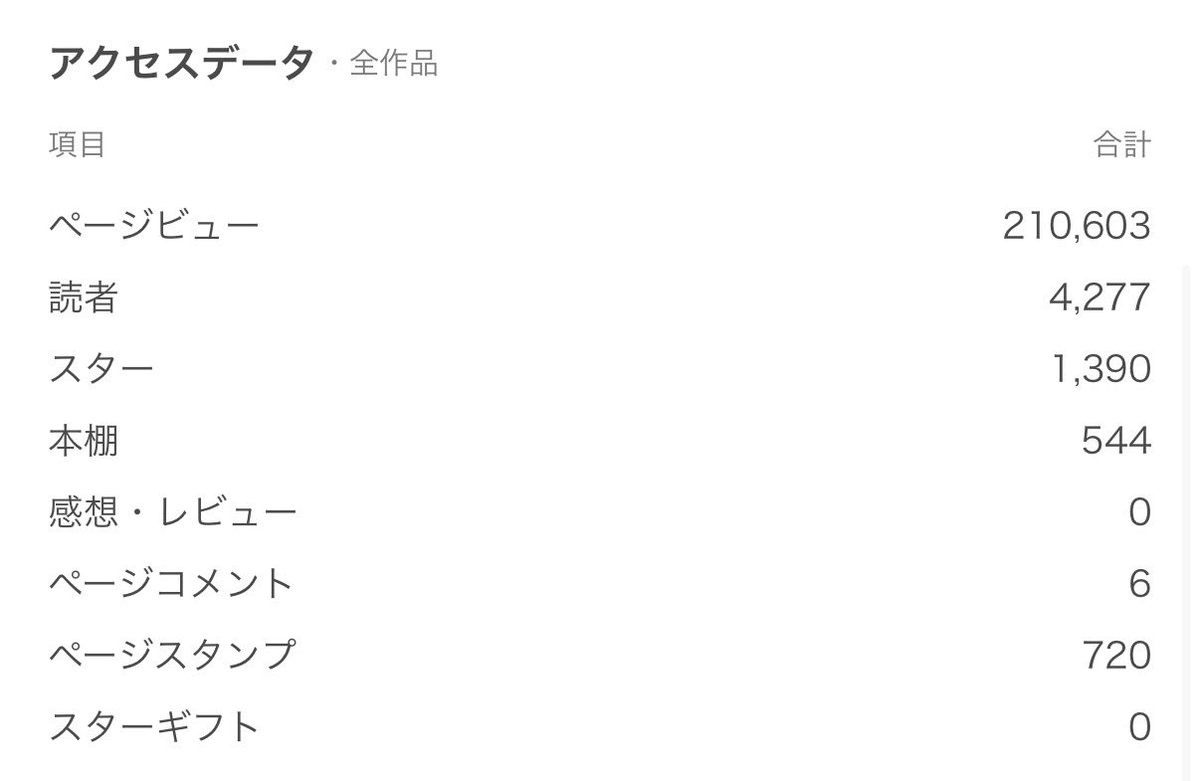 shippppppo_mk's tweet photo. わあ！
エブリスタ21万PVありがとう^ᴗ ̫ ᴗ^♩
ほぼ地味OLのPV。笑 https://t.co/G7PjjlLfSD