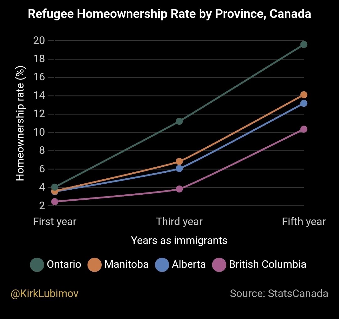 KirkLubimov's tweet photo. How is this possible ⁉️

I put together the data of homeownership rates for refugees in Canada by years after arrival.
(Not all provinces had good data)

Almost 4% of refugees bought a home in their first year in Canada in Ontario, Alberta, and Manitoba.

By year 5, 20% of them bought a home in Ontario and double digit across other provinces.

Canada has one of the most unaffordable real estate market in the world, and people who apparently have nothing can afford it.

We either have massive fraud going on or taxpayers are showering them with that much money $$$.