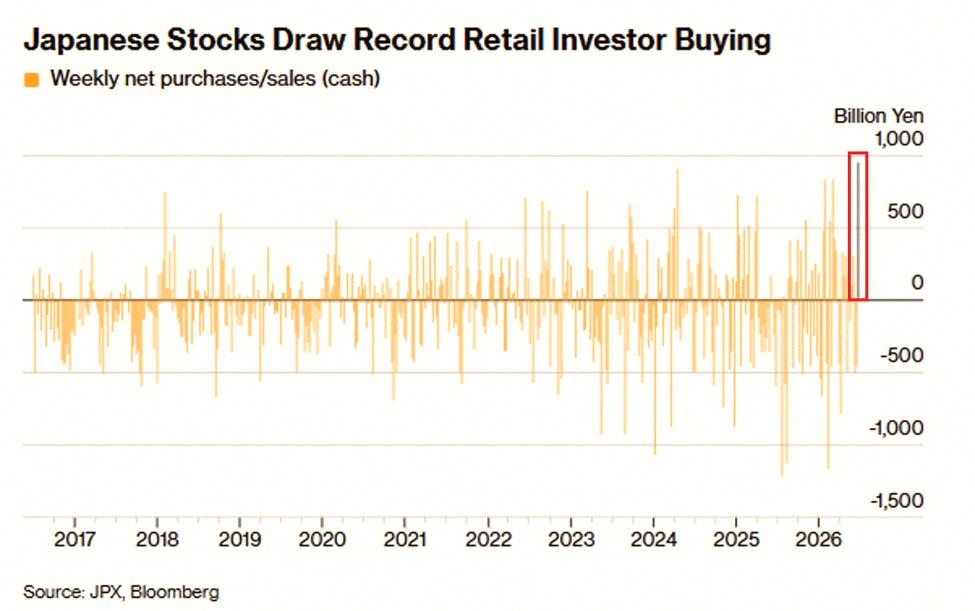 SmartGirlInSF's tweet photo. Japanese retail investors are piling in like never before 🤑

They bought $5.9B in local stocks in late June — a record weekly high.

Meanwhile, foreign investors pulled $7.7B, the most since March.

This comes after retail sold $6B in the two weeks before.

AI and chip https://t.co/iMhkWDY2En