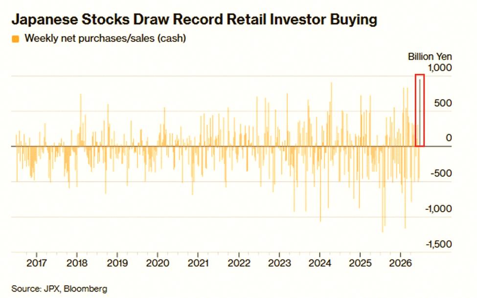 JulianneFiastro's tweet photo. Japanese retail investors are piling into stocks as prices drop, buying a record $5.9 billion in local equities during the week ending June 26. Meanwhile, foreign investors pulled out $7.7 billion—the biggest exit since March. This comes after retail sold $6 billion over the pr https://t.co/JmWPt4jGSo