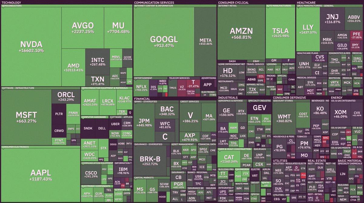 Samuniumu's tweet photo. ここ10年でS&amp;P500の中で一番伸びた銘柄まとめ📈

エヌビディア $NVDA +16,602%🟢
AMD $AMD +10,113%🟢
マイクロン $MU +7,704%🟢
コンフォート・システムズ $FIX +5,263%🟢
ラムリサーチ $LRCX +4,135%🟢
アリスタネットワークス $ANET +3,921%🟢
シーゲイト $STX +3,313%🟢
KLAコーポレーシ https://t.co/Brj7VrLDgT