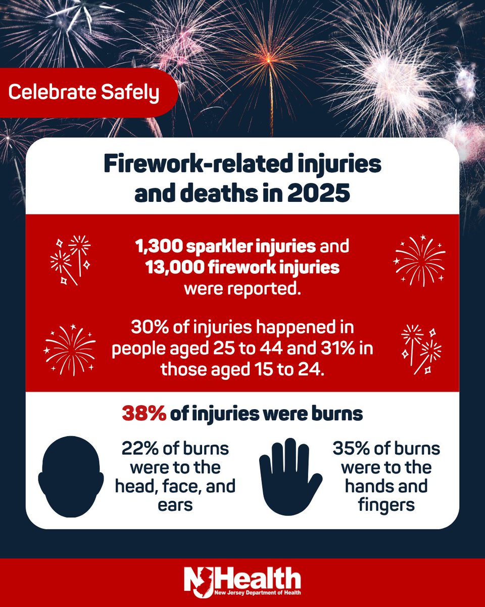 NJDeptofHealth's tweet photo. Fireworks caused an estimated 13,000 injuries in 2025 with burns making up 38% of those injuries.  Learn more firework safety tips: https://t.co/sapf4zLA7W #HealthierNJ #FireworkSafety https://t.co/ZA48o7aFcD