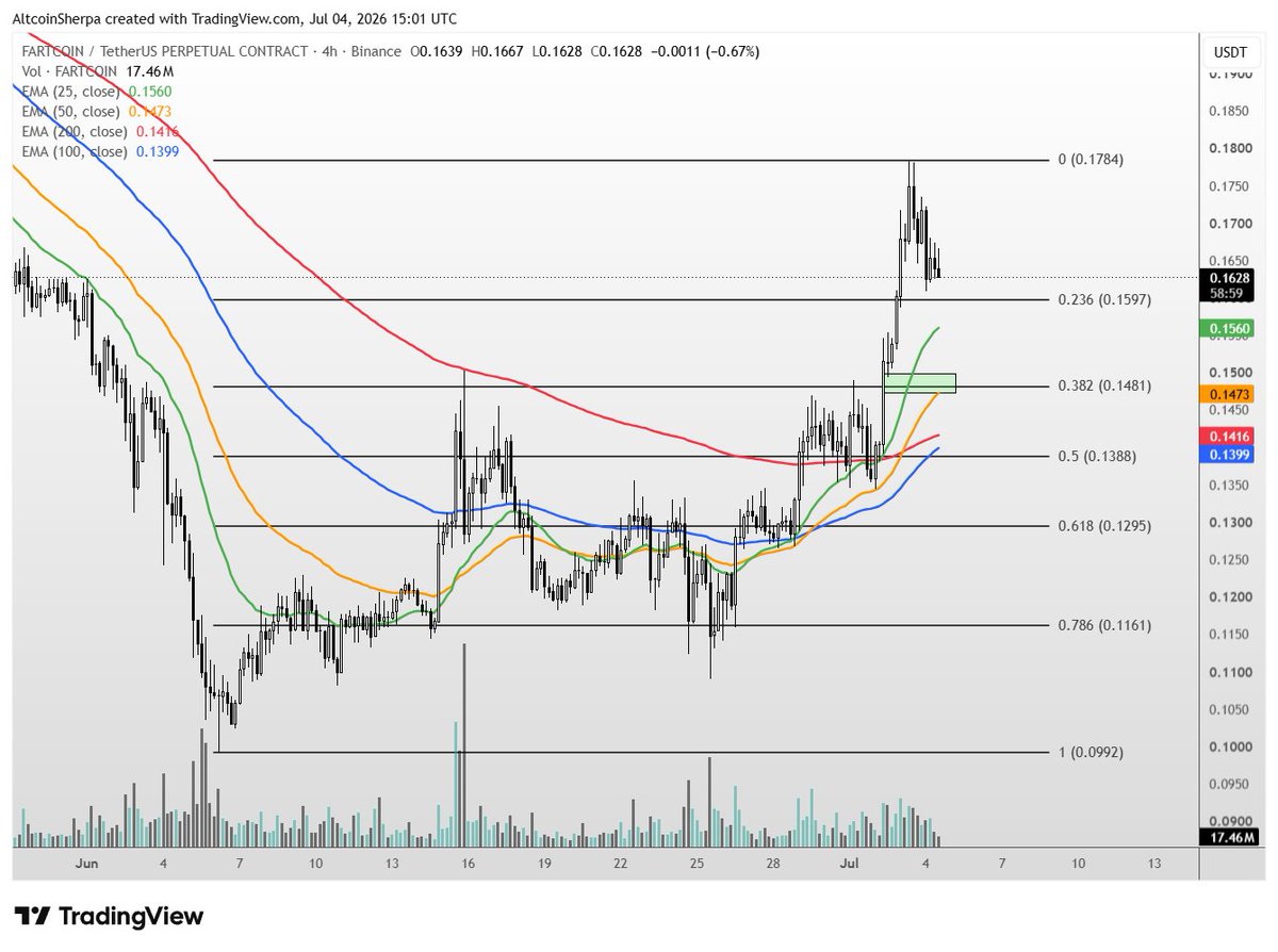 AltcoinSherpa's tweet photo. $FARTCOIN I already have a decent spot bag but want to refill on perps around $0.15, hope I get an entry. I still think there's more juice left in these Solana memes for now https://t.co/pIVyBxkbEP