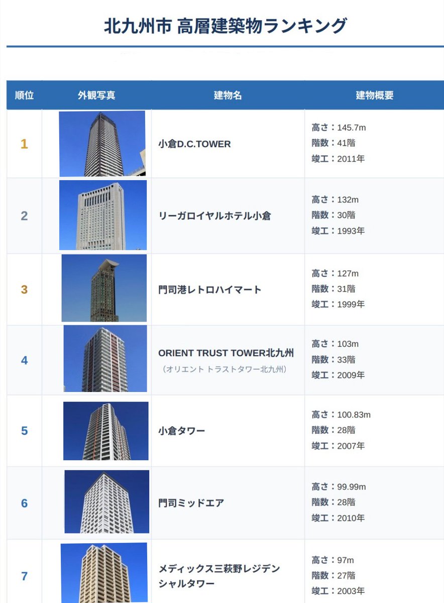 naisu_naisu's tweet photo. 北九州市の高層建築物ランキング

リバーウォーク向かいにある小倉DCタワーは、竣工した2011年3月5日から2016年3月25日までの５年間、福岡県内トップの高さでした

2019年竣工のガーデンシティ小倉は94.9mで8位となっている

そろそろ100m超のタワマンが建ってほしいけど、2020年以降は19階建て(高さ約60m)ばかり増えている…