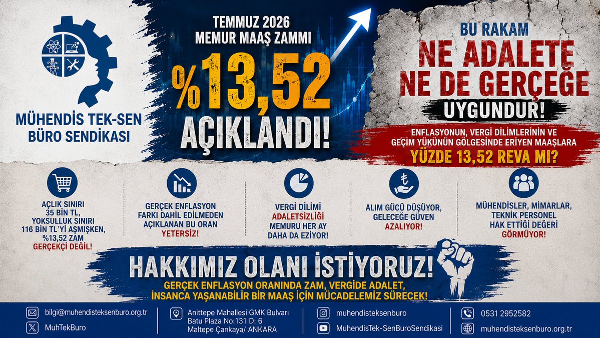 MuhTekBuro's tweet photo. %13,52 zam; artan hayat pahalılığı, vergi yükü ve gerçek enflasyon karşısında kamu çalışanlarının emeğini korumaktan uzaktır. Mühendisler, mimarlar ve teknik personel insanca yaşayabilecek ücret talep ediyor. 
#MemurZammı
@MuhTekSen_Konf 
@MuhTekBuro https://t.co/GFZ9hrHeW1