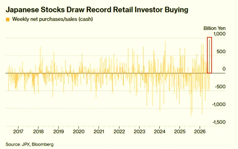 Mertens991's tweet photo. Japanese retail investors are jumping in like crazy while stocks fall.

They bought a record $5.9B in Japanese stocks in the last week of June. Meanwhile, foreign investors pulled out $7.7B—the biggest exit since March.

Funny enough, those same retail traders had sold $6B https://t.co/XIvpN86BpO