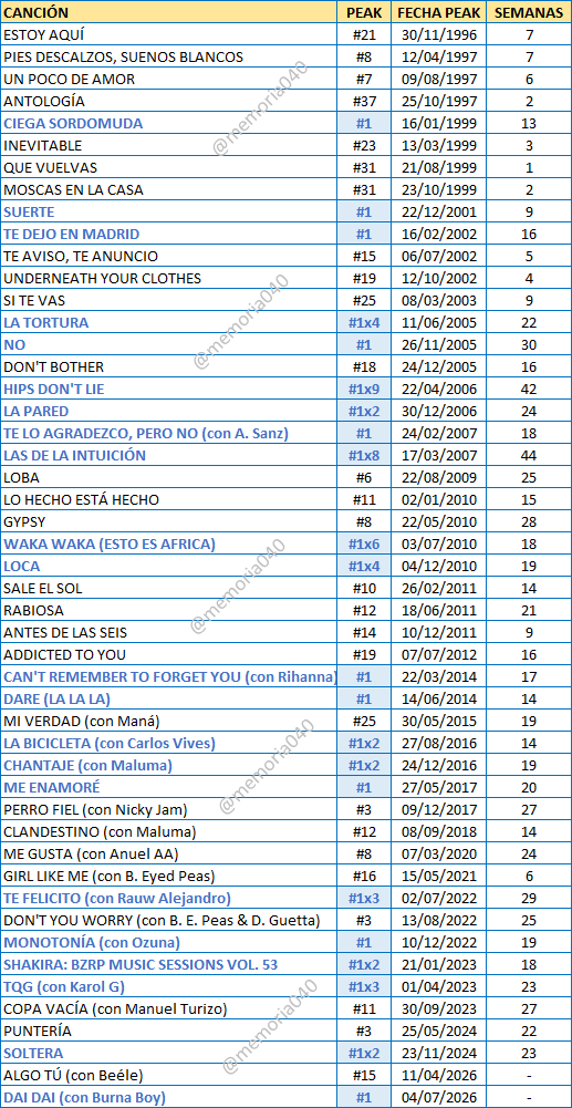 Memoria040's tweet photo. Hoy ha logrado @shakira su 22º número 1 en @Los40 y se queda a 3 del record de Alejandro Sanz. Números insuperables: 49 canciones en la lista, 22 de ellas #1 y 57 semanas en total liderando la lista (la que más). @ShakiraMedia @Del40al1_es #memoria40 https://t.co/x8pIA2QI11