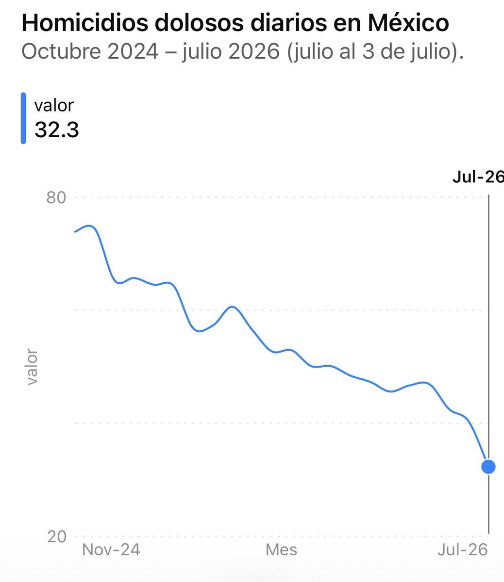perezricart's tweet photo. El Mundial se ha robado la atención, pero la tendencia más importante del país sigue su curso: la caída de los homicidios. Ayer hubo 28 en todo México.

En lo que va de julio, el promedio diario es de 32. Hace apenas dos años era de    70. 
Es el dato más relevante del sexenio. https://t.co/9WKfsT6URb