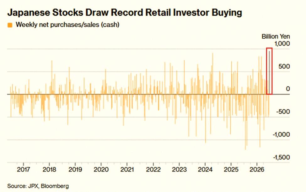 a9019324's tweet photo. Japanese everyday investors are diving into stocks as prices drop — they bought $5.9 billion in local shares during the last week of June, the biggest weekly amount ever. 

Meanwhile, foreign investors pulled out $7.7 billion, the most since March. This comes after retail tra https://t.co/pBEM5q72Uf