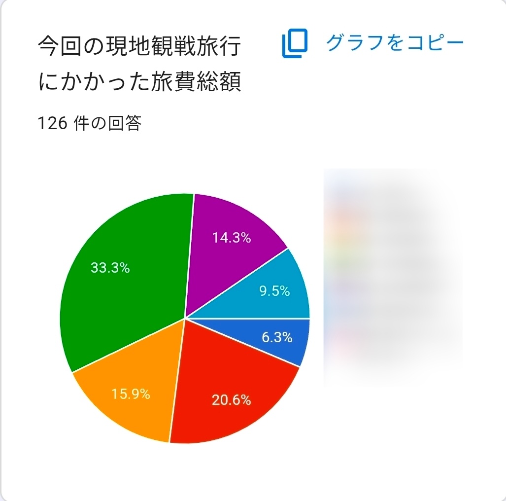 FootyTix_by_GM's tweet photo. アンケート公開から1時間で、既に120名以上の方々からの回答が🙏

旅費・年齢・職業・年収など、W杯現地観戦者のリアルなデータが集まり始めています📊

「4年後は自分も現地観戦に挑戦してみたい」という日本サポーターの参考にしてもらうため、ぜひご協力お願いします👇️
https://t.co/KNVxVJbUAI https://t.co/i3JsneLJHs