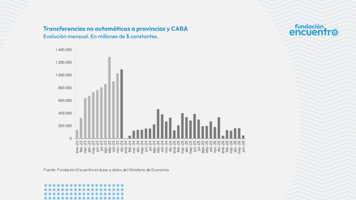 FencuentroAR's tweet photo. 📊 Las transferencias no automáticas a provincias y CABA cerraron junio con un descenso interanual real del 87.6%. Están en niveles históricamente bajos. https://t.co/7zMqVfEGnN