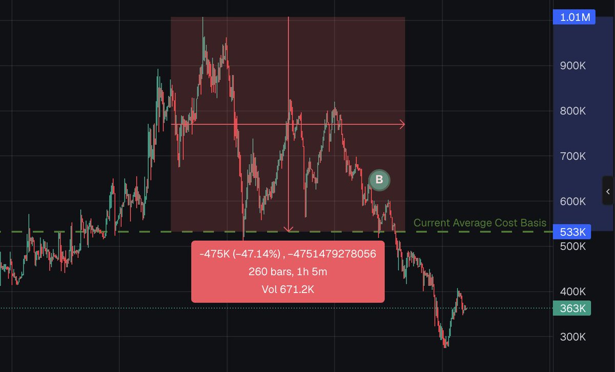 Vp19998's tweet photo. fuck i bought it again at 47% dip , i must wait little bit more dip , did a mistake https://t.co/Byij46ZXBu