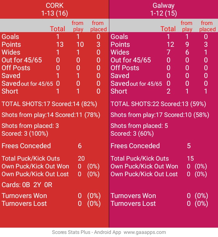 DaSpecialWan's tweet photo. STATS
GAA Hurling All-Ireland Senior Championship Semi-Final. Páirc an Chrócaigh. Ref: Johnny Murphy.
Half time
CORK: 1-13 (16) 
Galway: 1-12 (15) https://t.co/uLGuHls0RC