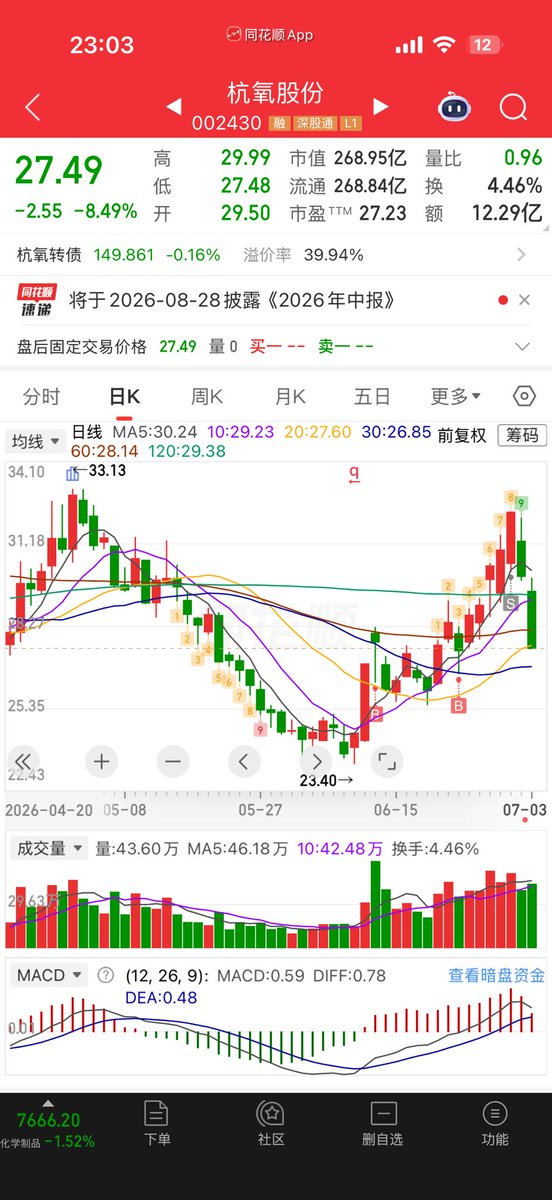 wangzx1809's tweet photo. 沉下心来，静待花开！买入与卖出全凭感觉而已……#股市 https://t.co/iWXhA2HGI4