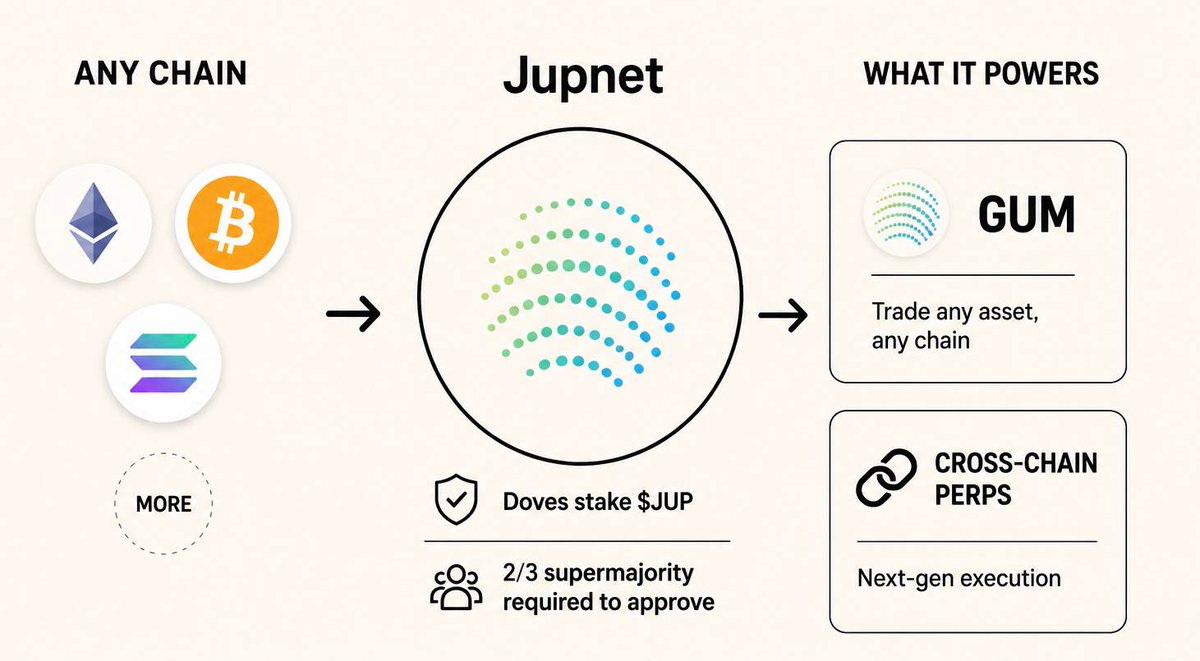 jussy_world's tweet photo. $JUP biggest utility SOON?

Jupnet could turn JUP into the network security layer

Validators (“Doves”) stake JUP to secure it - bad actors get slashed

Every cross-chain action only executes when 2/3+ of staked JUP signs of

Built on top: GUM (trade any asset, any chain) + next-gen cross-chain perps

More volume = more economic weight on JUP

JUP evolves from governance token to omnichain security backbone

Still speculative, But the biggest utility case yet