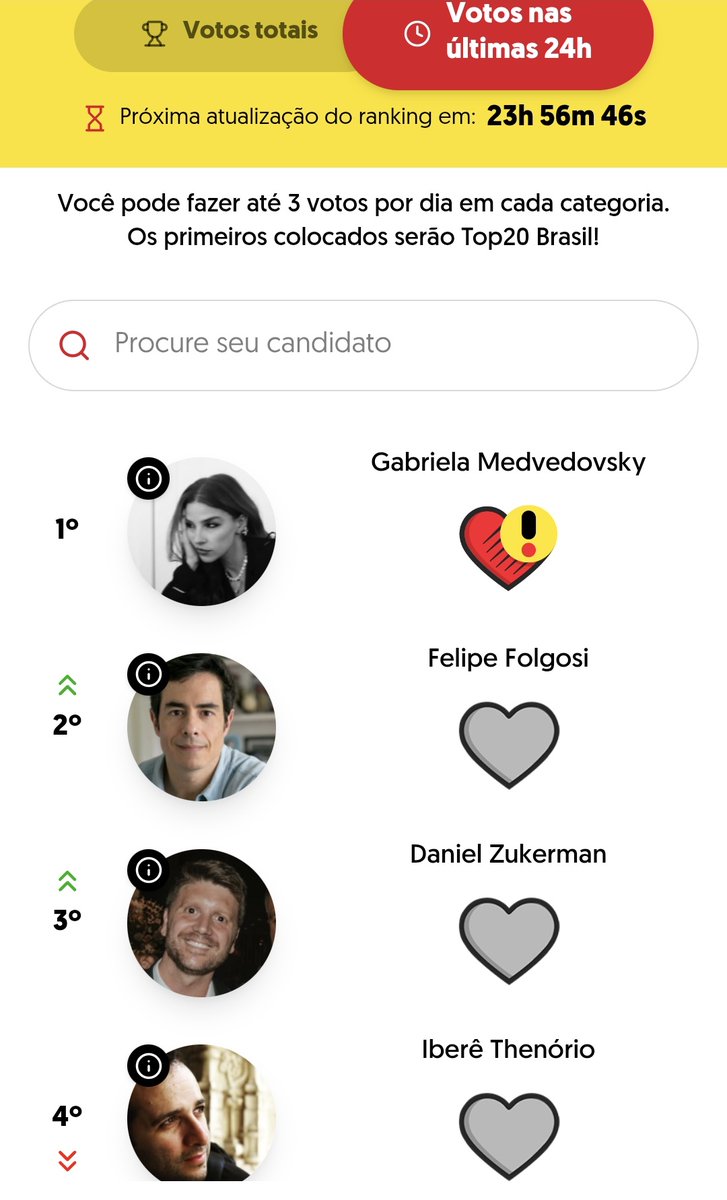 nanaleall's tweet photo. @PremioiBest 
Gabriela passou 6 dias sendo a mais votada.
No dia do PASSE DIRETO caiu 197° 
1 dia pós PASSE DIRETO voltou para primeiro.
Print 1 dia 02/07 (anteontem) 
Print 2 dia 03/07 (ontem) 
Print 3 dia 04/07 (hoje)

Vocês não tem vergonha na cara ?? Tira o nome dela seria mais leal. 
#ibest2026 #premioibest #ibest #omaiorpremiodobrasil (omaioroubodobrasil)