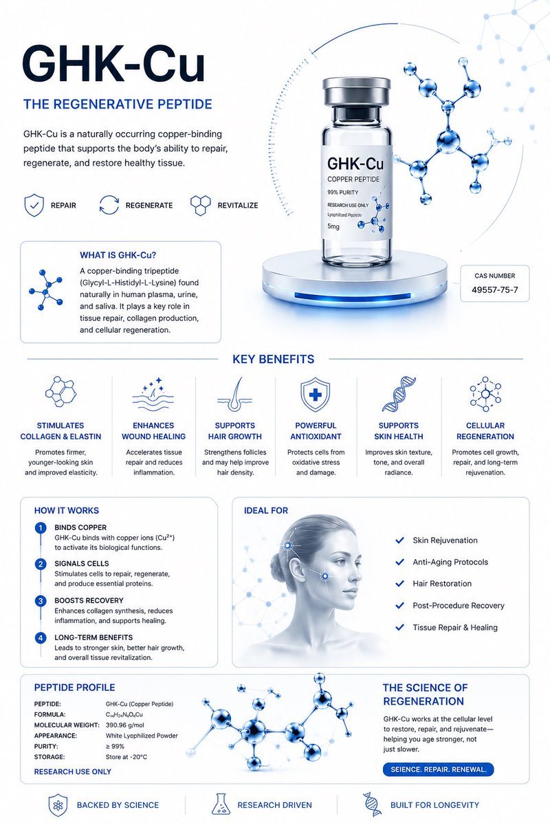 peptidexpertft's tweet photo. If you haven’t tried GHK-Cu yet, what’s the biggest reason holding you back? https://t.co/nZsFSiAEJS