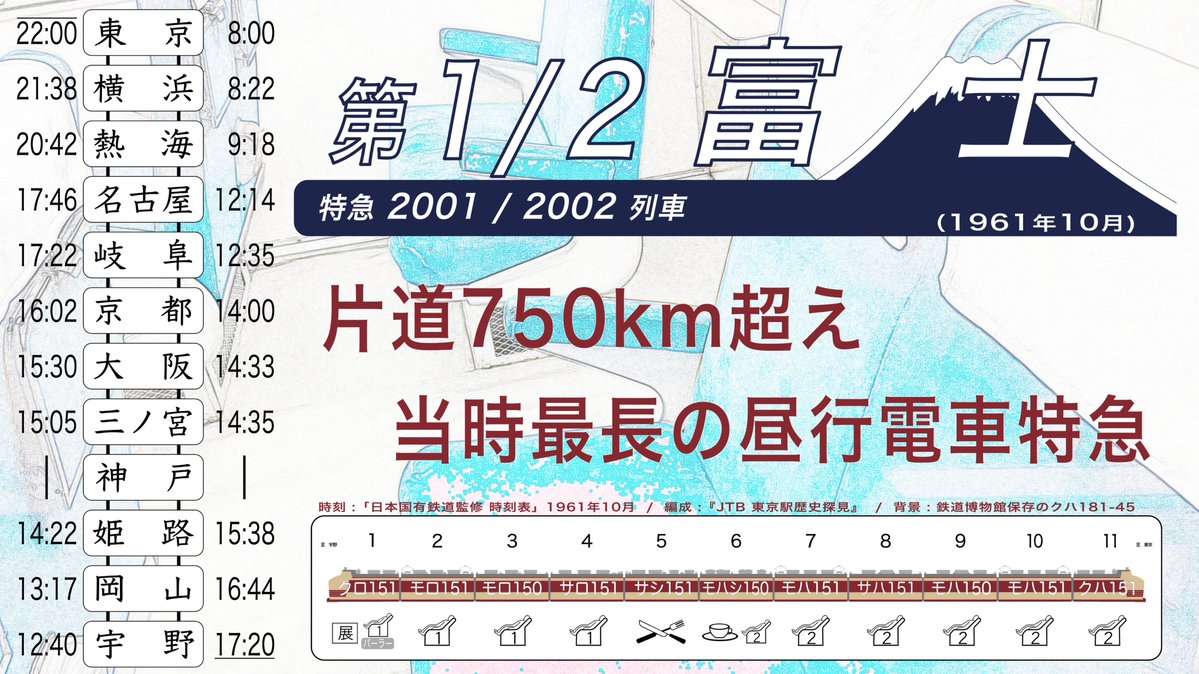 EXPhashimoto's tweet photo. こんばんは、今夜の列車紹介も過去作から。1961年の特急第1/2富士号です

短期間でしたが富士号が昼行列車に使われた時期がありました。戦前からの由緒ある名前が四国連絡というのももの寂しい印象ですが、当時としては最長の電車特急なんですよね

#日本を駆けた列車たち #富士 #東海道本線 #宇野線 https://t.co/nCCl9gQete