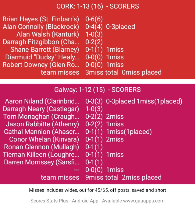 DaSpecialWan's tweet photo. SCORERS
GAA Hurling All-Ireland Senior Championship Semi-Final. Páirc an Chrócaigh. Ref: Johnny Murphy.
Half time
CORK: 1-13 (16) 
Galway: 1-12 (15) https://t.co/Yugl7Sv11r