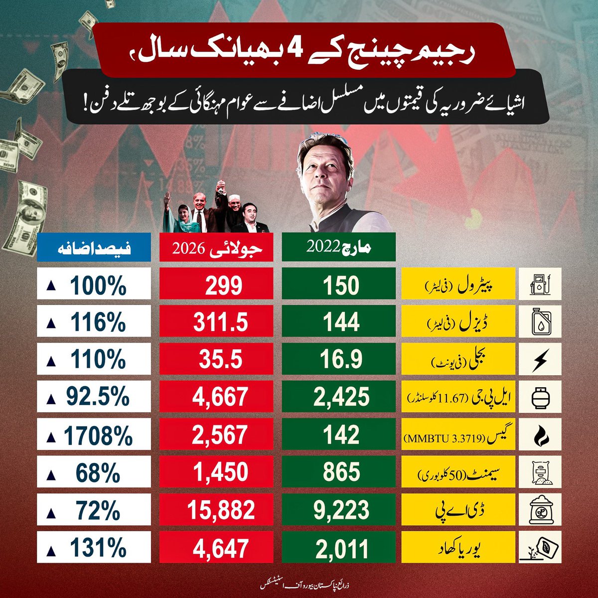 PTIofficial's tweet photo. ملک دشمن عوام دشمن ٹولے کی “کارکردگی”:

#مینڈیٹ_چور_بےشرم_لوگ https://t.co/BcpKeMi6UL