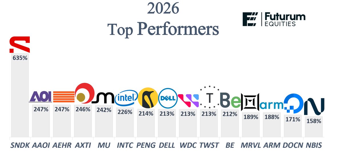 StockSavvyShay's tweet photo. HERE ARE THE TOP 15 PERFORMERS OF 2026

1. $SNDK +635%
2. $AAOI +247%
3. $AEHR +247%
4. $AXTI +246%
5. $MU +242%
6. $INTC +226%
7. $PENG +214%
8. $DELL +213%
9. $WDC +213%
10. $TWST +213%
11. $BE +212%
12. $MRVL +189%
13. $ARM +188%
14. $DOCN +171%
15. $NBIS +158% https://t.co/8JNR0pdkOQ