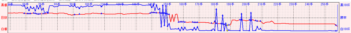 kage_goth's tweet photo. 負けは負けとしても、過去の全く歯が立たずに負けている状態に比べたらかなりマシになっているとは思うんだけども。150手前のミスで全てがガタガタになってしまった。
ミスして取られたときのリカバリも課題だ・・・打つ手としても気持ちの面でも。 https://t.co/jaXQzYybBq