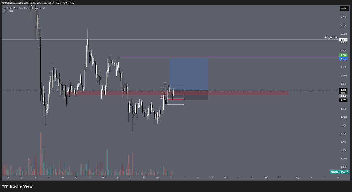 bart_loose's tweet photo. base:0xf43eb8de897fbc7f2502483b2bef7bb9ea179229 interesting I missed the entry on the 0.75, maybe we can enter here on the reclaim for scampush to 4.7. @eliz883 what do you think ? https://t.co/8WNEIRxUcT