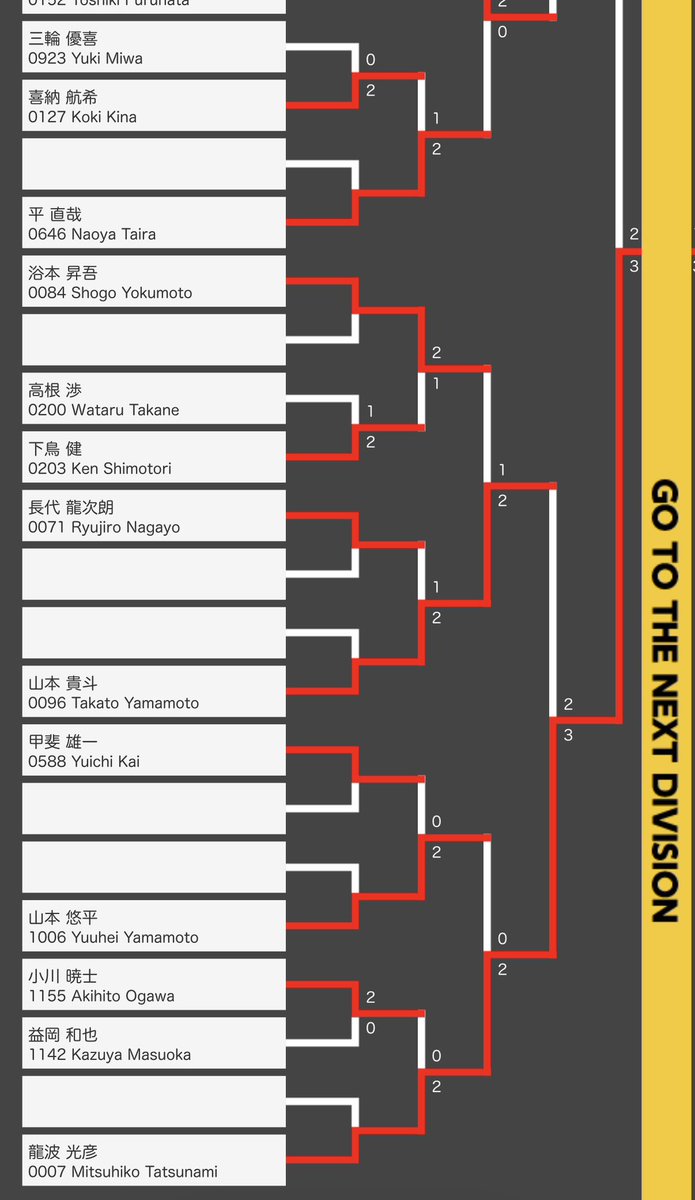 ryujiro_n's tweet photo. 2026JAPAN 神奈川大会
予選3勝でトーナメントは1回戦シード、2回戦敗退でした。
なかなか自分の思う様にはいかないものですね。
京都大会、頑張ります。 https://t.co/IlvclpVGVe