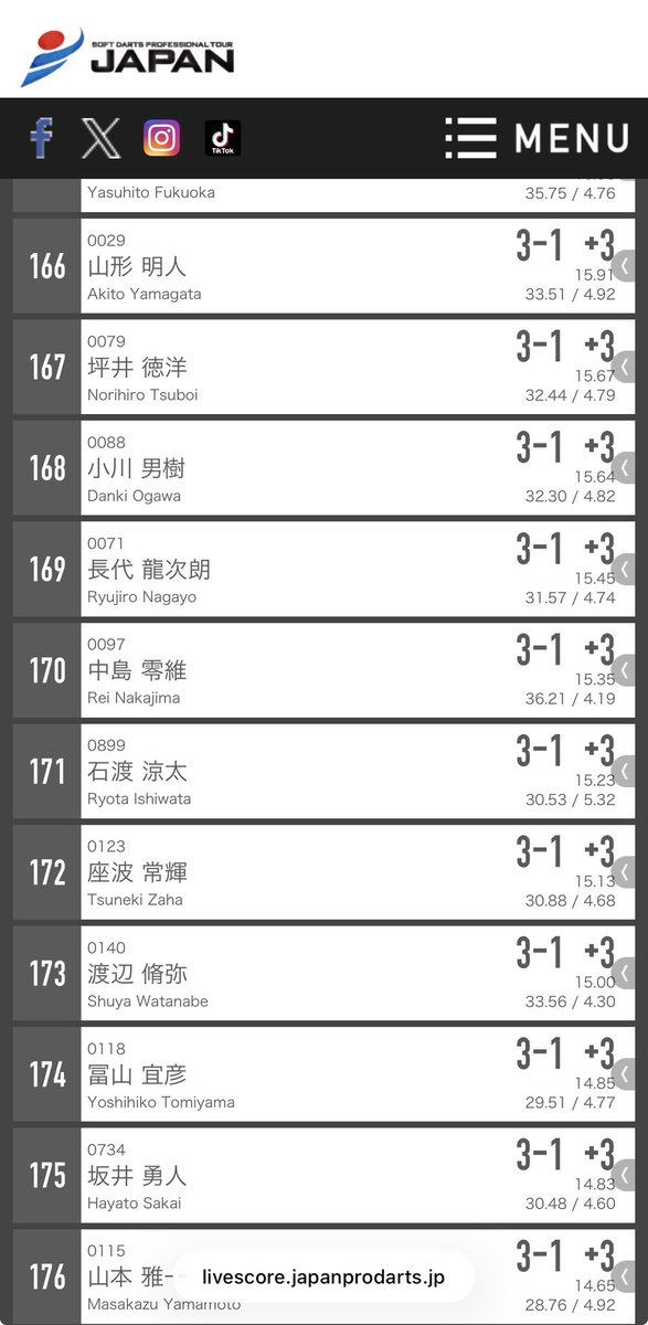 ryujiro_n's tweet photo. 2026JAPAN 神奈川大会
予選3勝でトーナメントは1回戦シード、2回戦敗退でした。
なかなか自分の思う様にはいかないものですね。
京都大会、頑張ります。 https://t.co/IlvclpVGVe