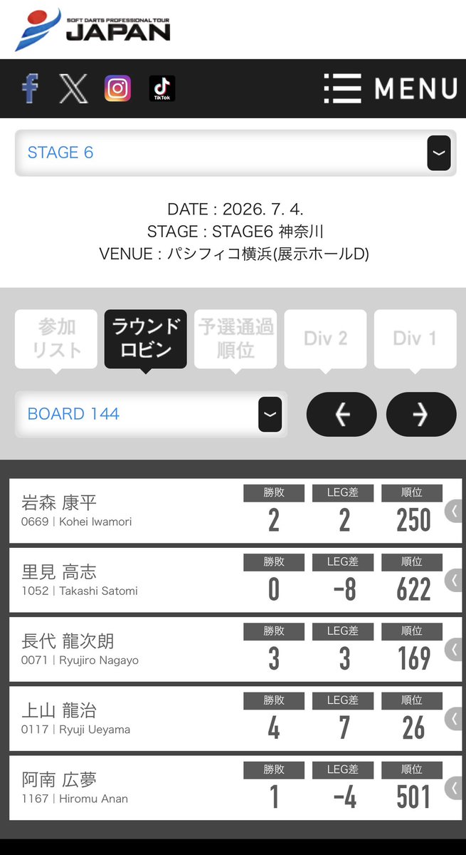 ryujiro_n's tweet photo. 2026JAPAN 神奈川大会
予選3勝でトーナメントは1回戦シード、2回戦敗退でした。
なかなか自分の思う様にはいかないものですね。
京都大会、頑張ります。 https://t.co/IlvclpVGVe