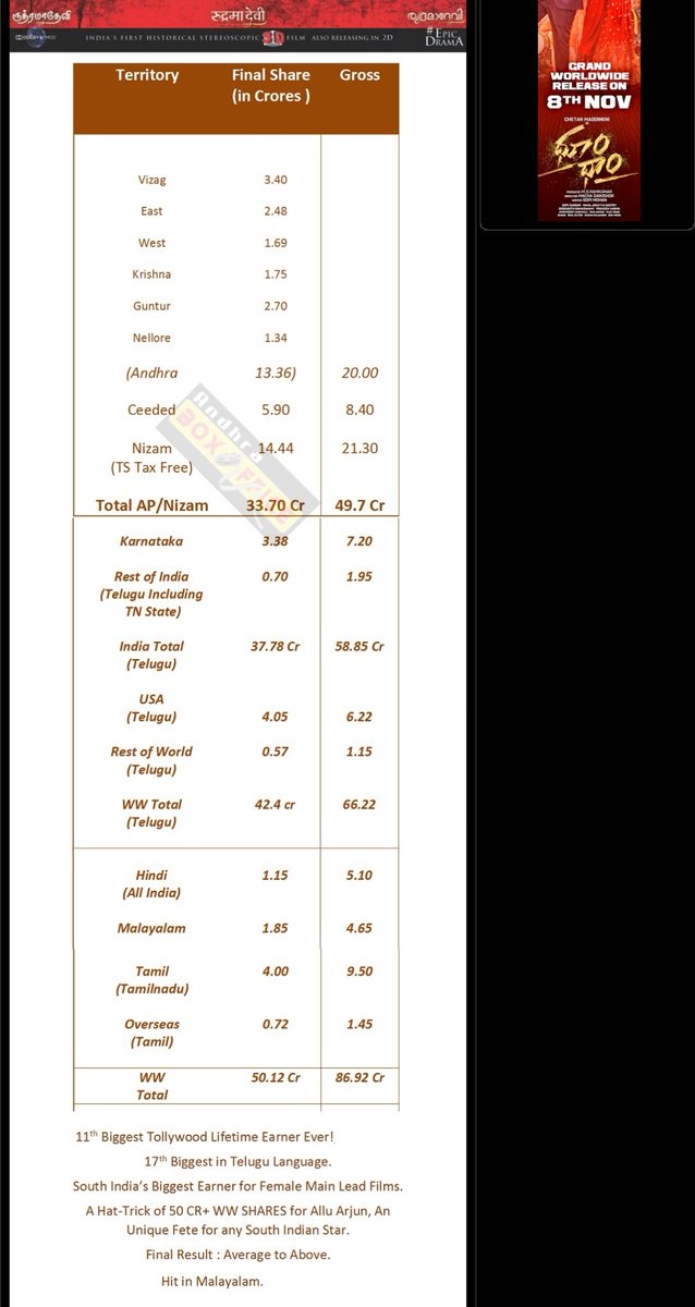 AnushkaSoul's tweet photo. #Anushka's #Arundhati's 70 Cr Collections were already surpassed by Anushka Herself by #Rudhramadevi in 2015 with 86 Cr+

For #MIB news, Why to use Arundhati's data while Rudhramadevi is there with the repetitive tag "17 Years Record Broken" !!! 

Pure PR work of Copy Pasting🫡 https://t.co/THKcVgYQHM