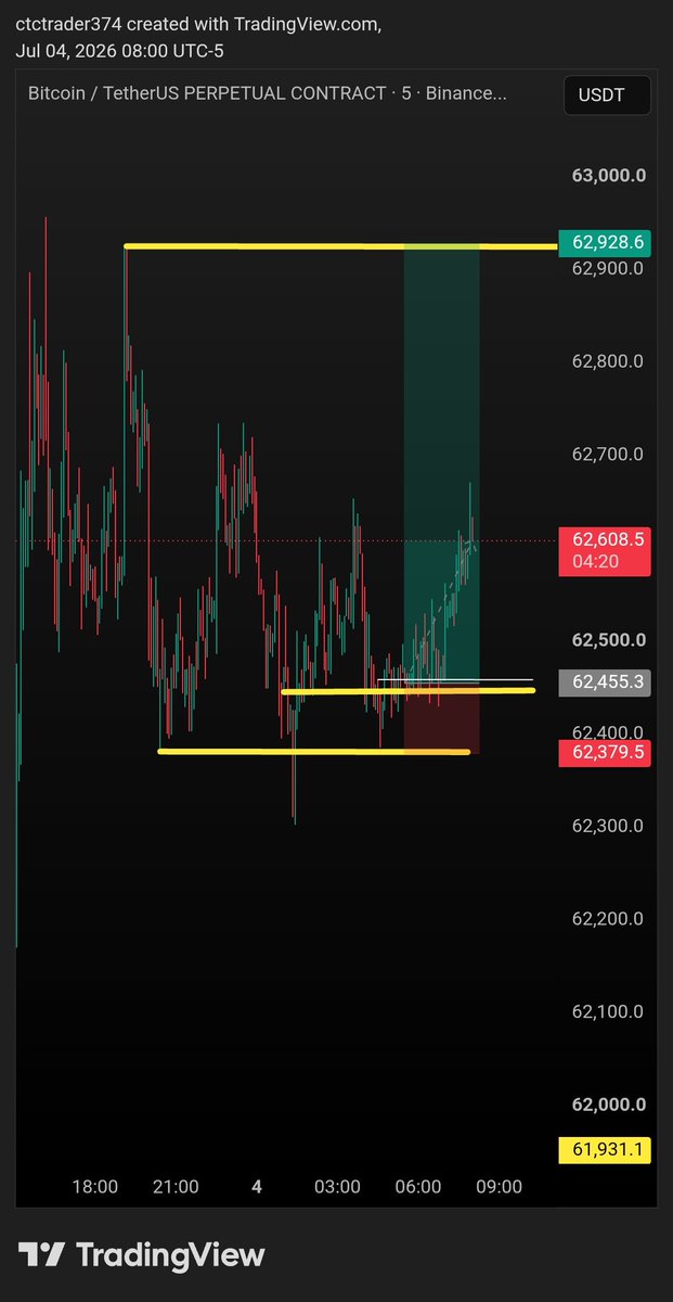 championCTC's tweet photo. Easy Setup Take Profit Finished #btc https://t.co/CYpZ4qEb30