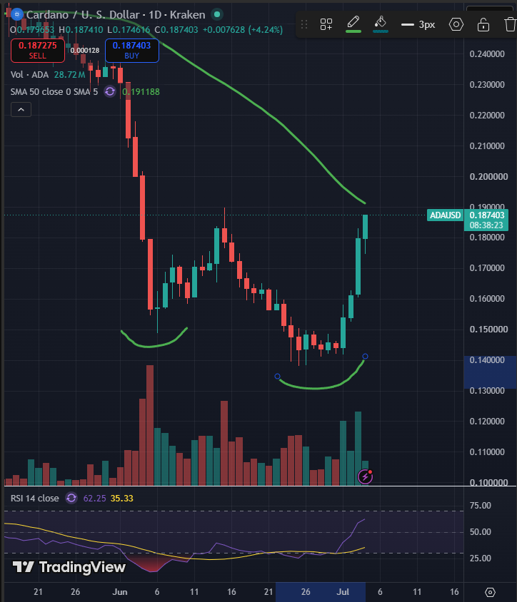 Sssebi's tweet photo. 🚨Emergency update

$ADA is on a run again and is really close to set a higher high.

The current setup could also be a double bottom, which is incredibly bullish.

$ADA is now at the 50Day MA, if it can break this and start closing above it, we can see a trend reversal. https://t.co/jkHuTkHnt8
