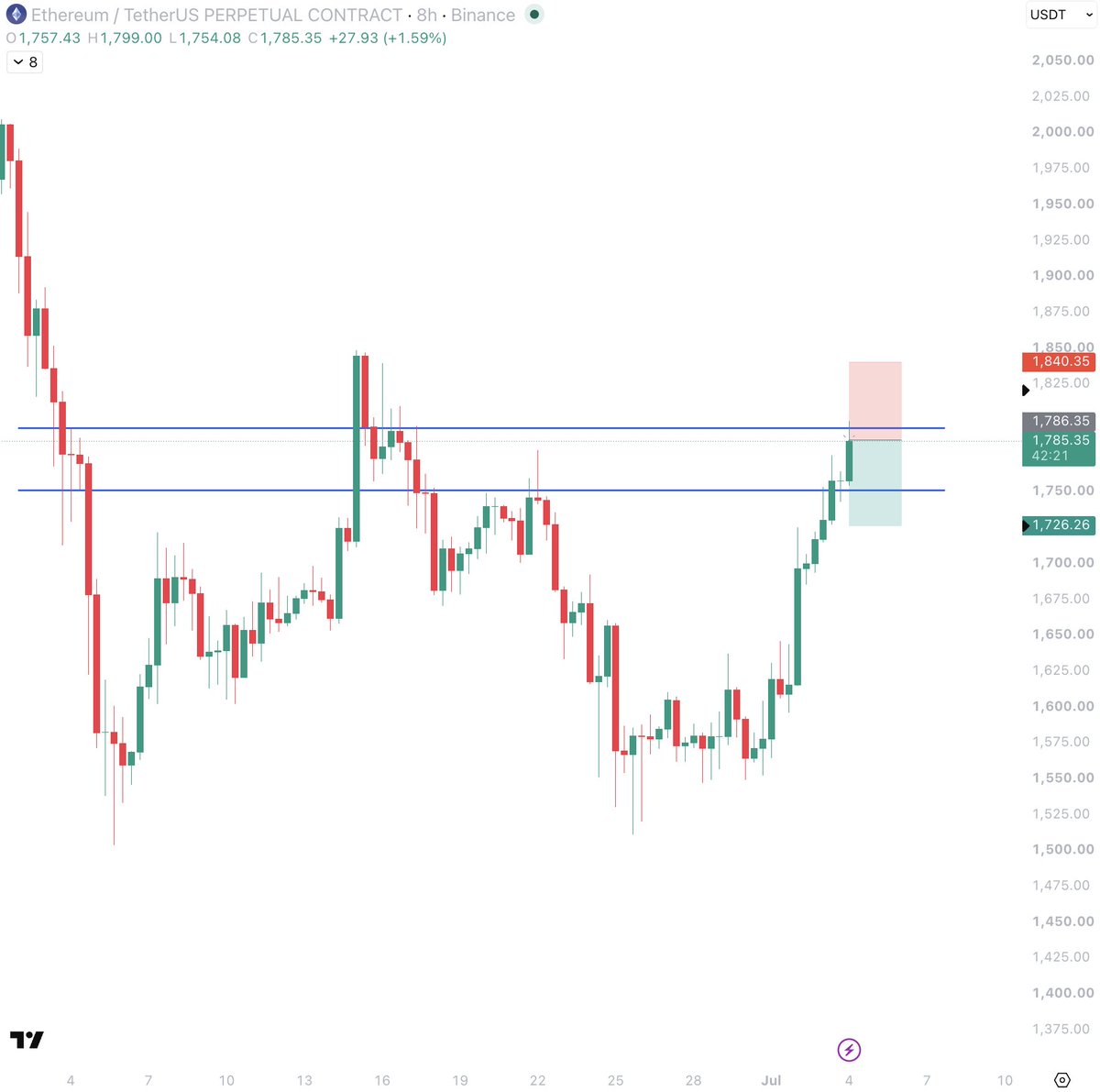 SattvaCrypto's tweet photo. $eth 8h

scaling into eth short

trade looks something like this. will add size if we go higher or take small profits if we dump from here https://t.co/RMf5DkWN66