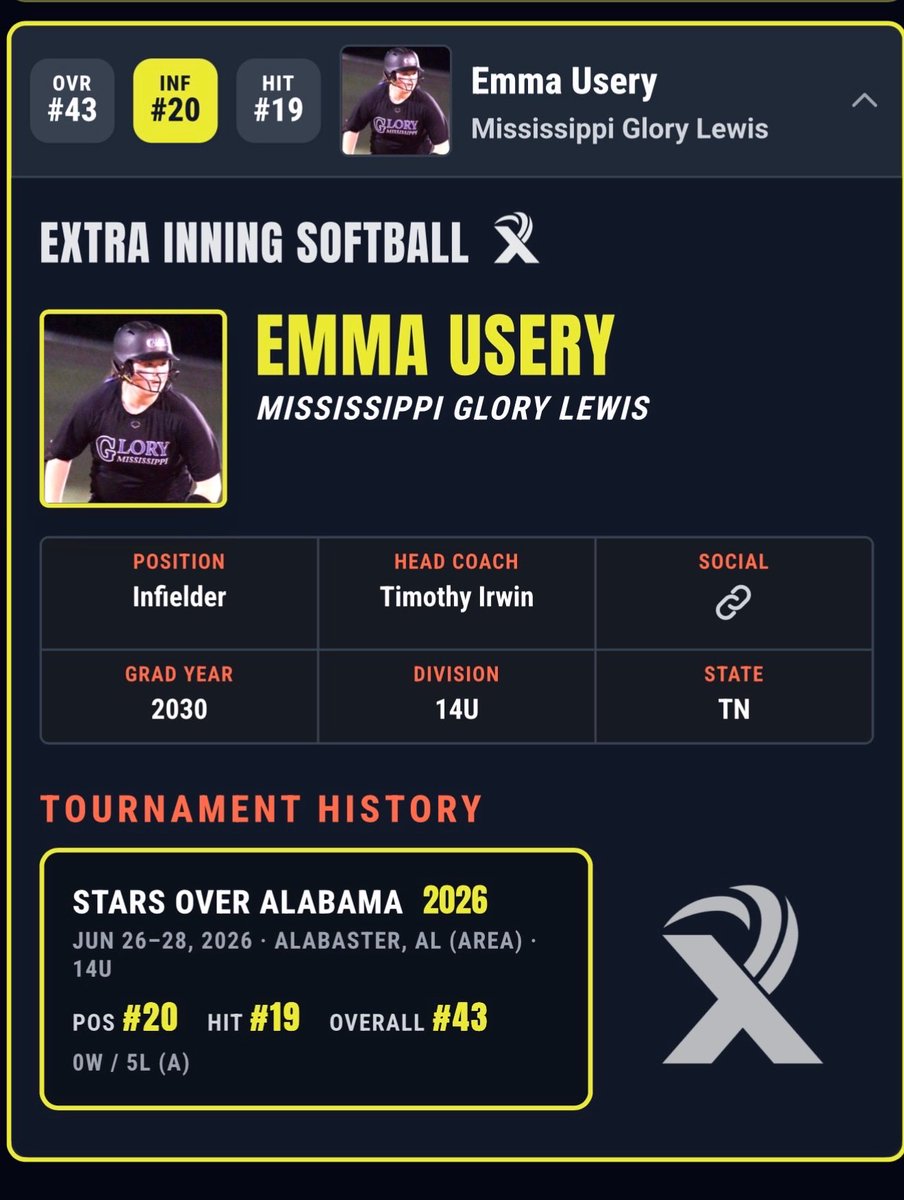 EcUsery50's tweet photo. Tournament this weekend in Alabama. Proud of my rankings this weekend finishing in the top 20 in both offense and defense. 19th offensive (750 AVG)
20th defensive (500 AVG) @MandiBaldufnsr @CoachNealPT @Coach_Ricketts @DCEliteSoftball @ExtraInningSB @CoastRecruits @gobigrecruiting @SoftballRecruit @Best4Recruiting @247recruitment @gatorjack72 @xtremedemarini