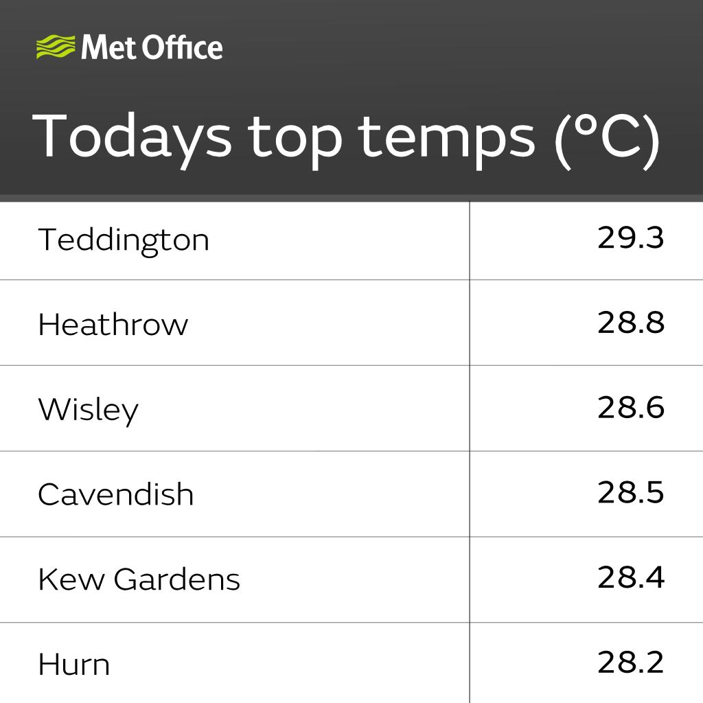 metoffice's tweet photo. Temperatures will be climbing for some over the coming days and heatwave thresholds are likely to be met 🌡️

Hear are todays top temperatures so far, with Teddington coming out on top with 29.3 °C https://t.co/YGduGy1aoj