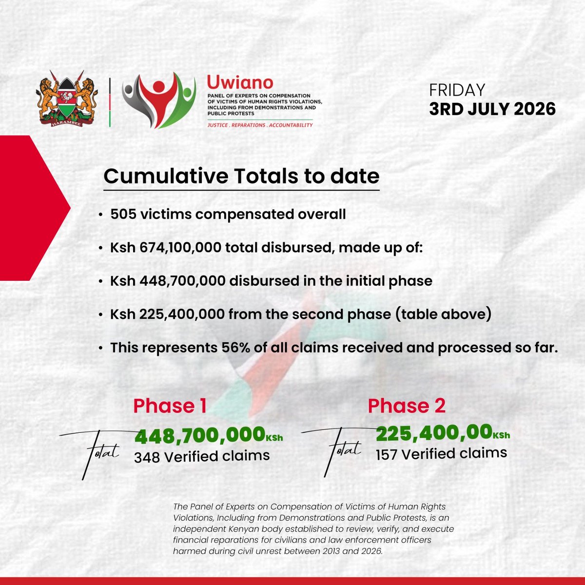 JosephMasta2's tweet photo. Since its establishment, of the Panel of Experts on Compensation of Victims of Human Rights Violations has reported significant progress in its mandate
The #VictimsCompensation process has so far seen 505 verified victims compensated with a cumulative disbursement of Ksh 674.1M. https://t.co/6YsfVrCWHa