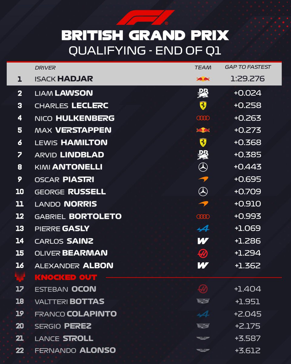 F1's tweet photo. Q1 CLASSIFICATION

Hadjar on top 💪
Russell recovers to advance to Q2 👏

#F1 #BritishGP https://t.co/QUovuVloS9