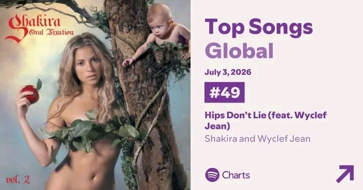 MarisolMen71413's tweet photo. #HipsDontLie" #Shakira y #Wyclef ALCANZAN el #49 (+3) en Spotify Top Songs Global con 2,037,218 streams.
👉Pasa su dia 433 dentro del chart.
👉Alcanza un nuevo peak mas alto  https://t.co/QNqDLDdN3H https://t.co/JbGjCrWOYe