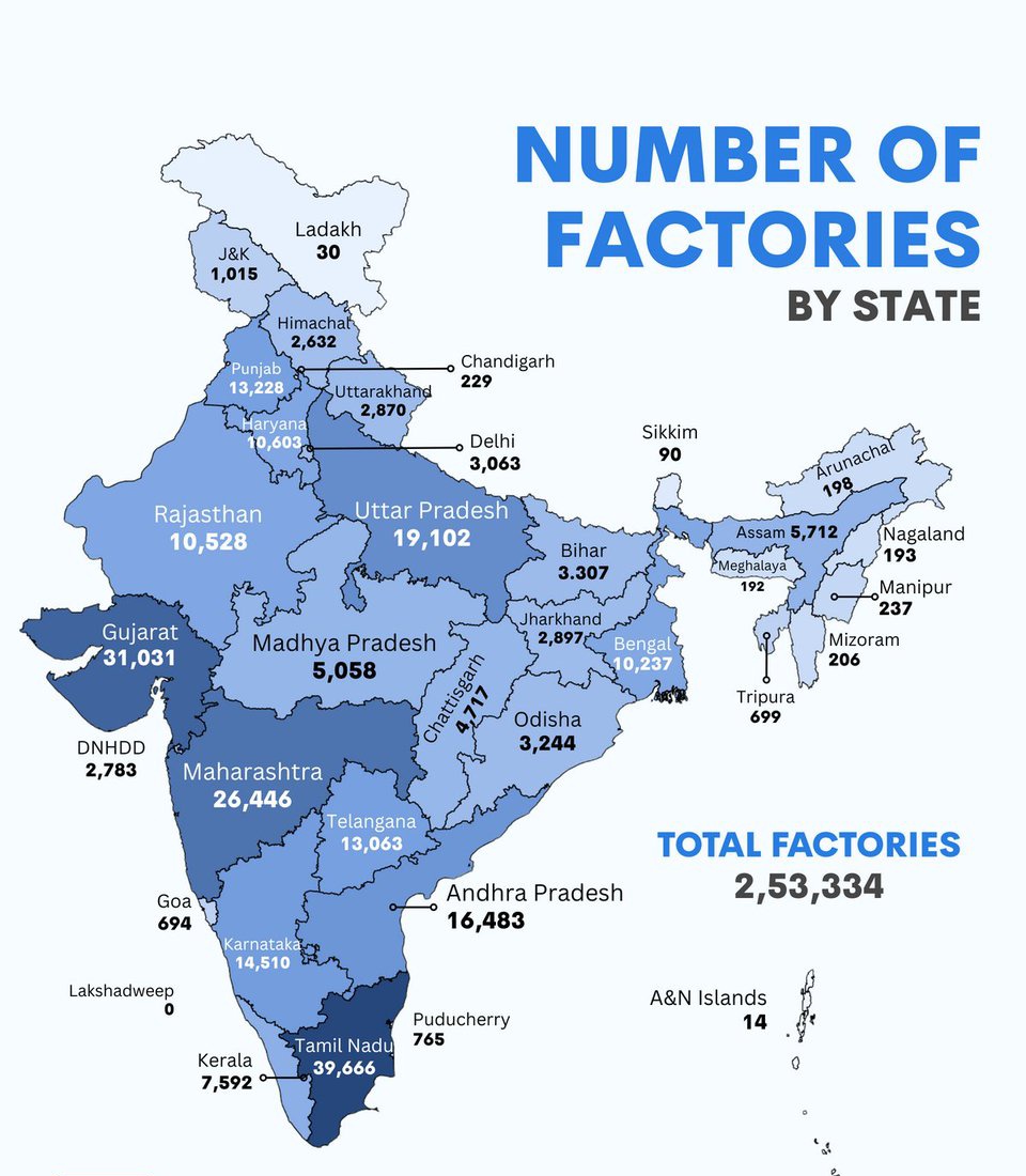 Indianinfoguide's tweet photo. 🚨 Number of factories in each state. https://t.co/Qbj18GYWO2